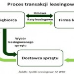 Proces transakcji leasingowej Fot BZ WBK
