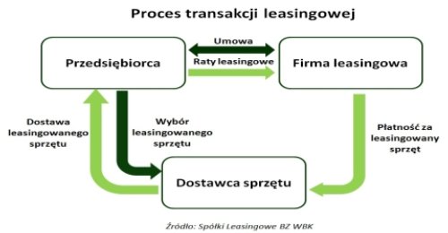 Proces transakcji leasingowej Fot BZ WBK