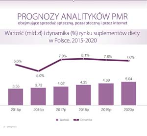 Źródło: PMR