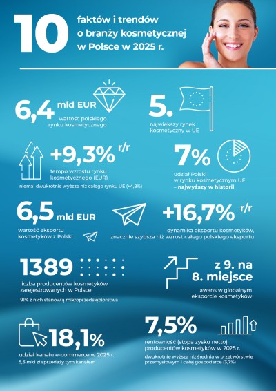 Kosmetyczna Polska infografika Kosmetyczni